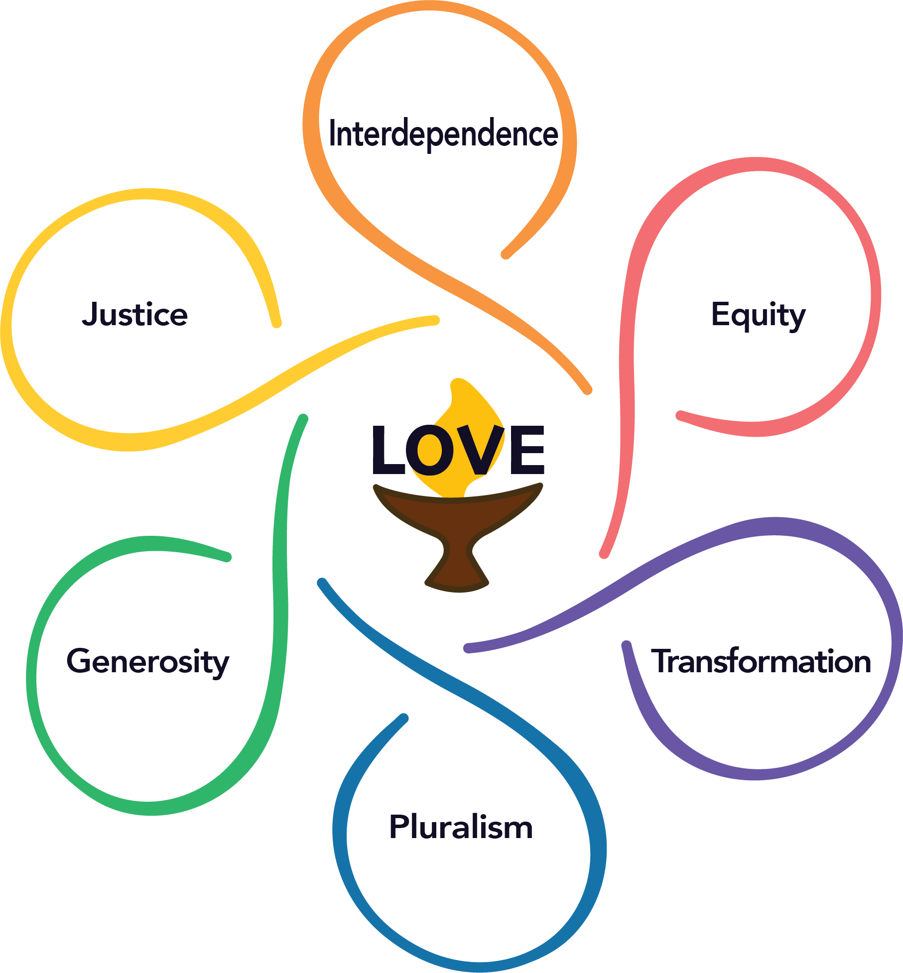 This image is of a chalice with an overlay of the word Love over the flame, with six outstretched arms that create a circle around each of the core values and form a six-petal flower shape. Each arm is a different color, and clockwise they are: Interdependence (Orange), Equity (Red), Transformation (Purple), Pluralism (Blue), Generosity (Green), and Justice (Yellow).